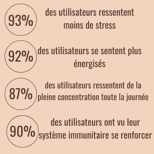 RevitaCafé | Café Revitalisant